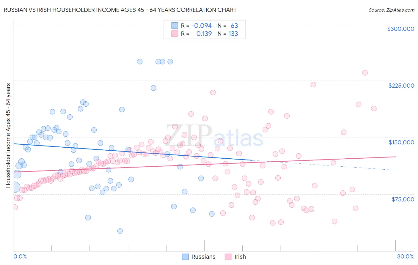 Russian vs Irish Householder Income Ages 45 - 64 years