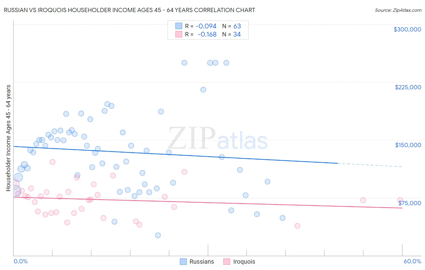 Russian vs Iroquois Householder Income Ages 45 - 64 years