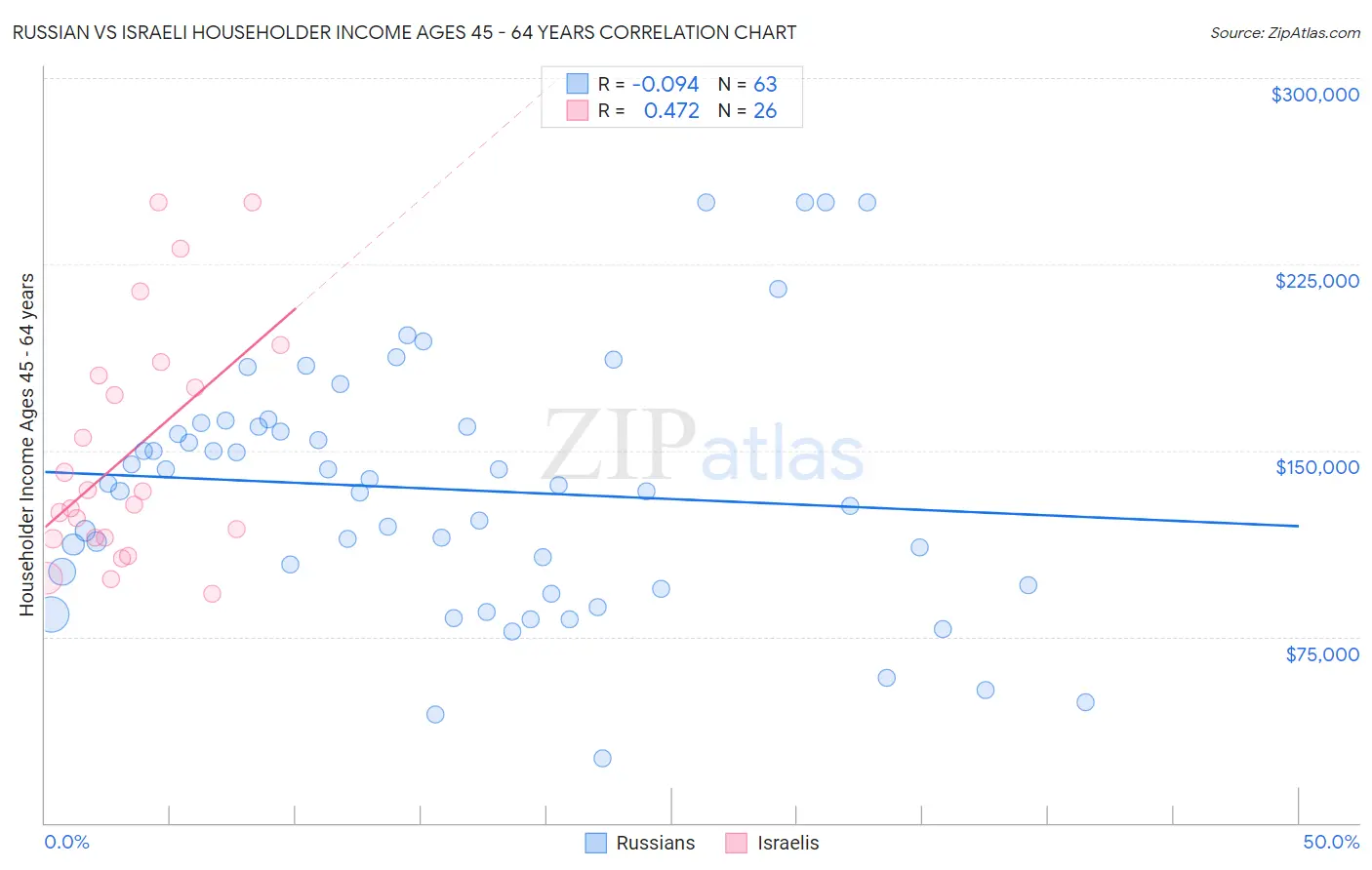 Russian vs Israeli Householder Income Ages 45 - 64 years