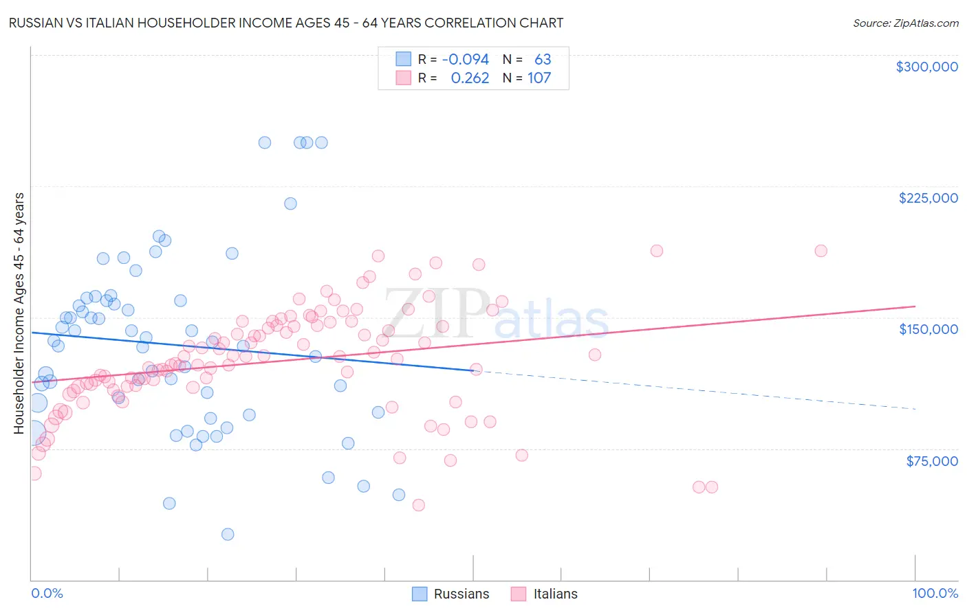 Russian vs Italian Householder Income Ages 45 - 64 years