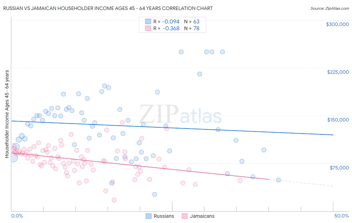 Russian vs Jamaican Householder Income Ages 45 - 64 years