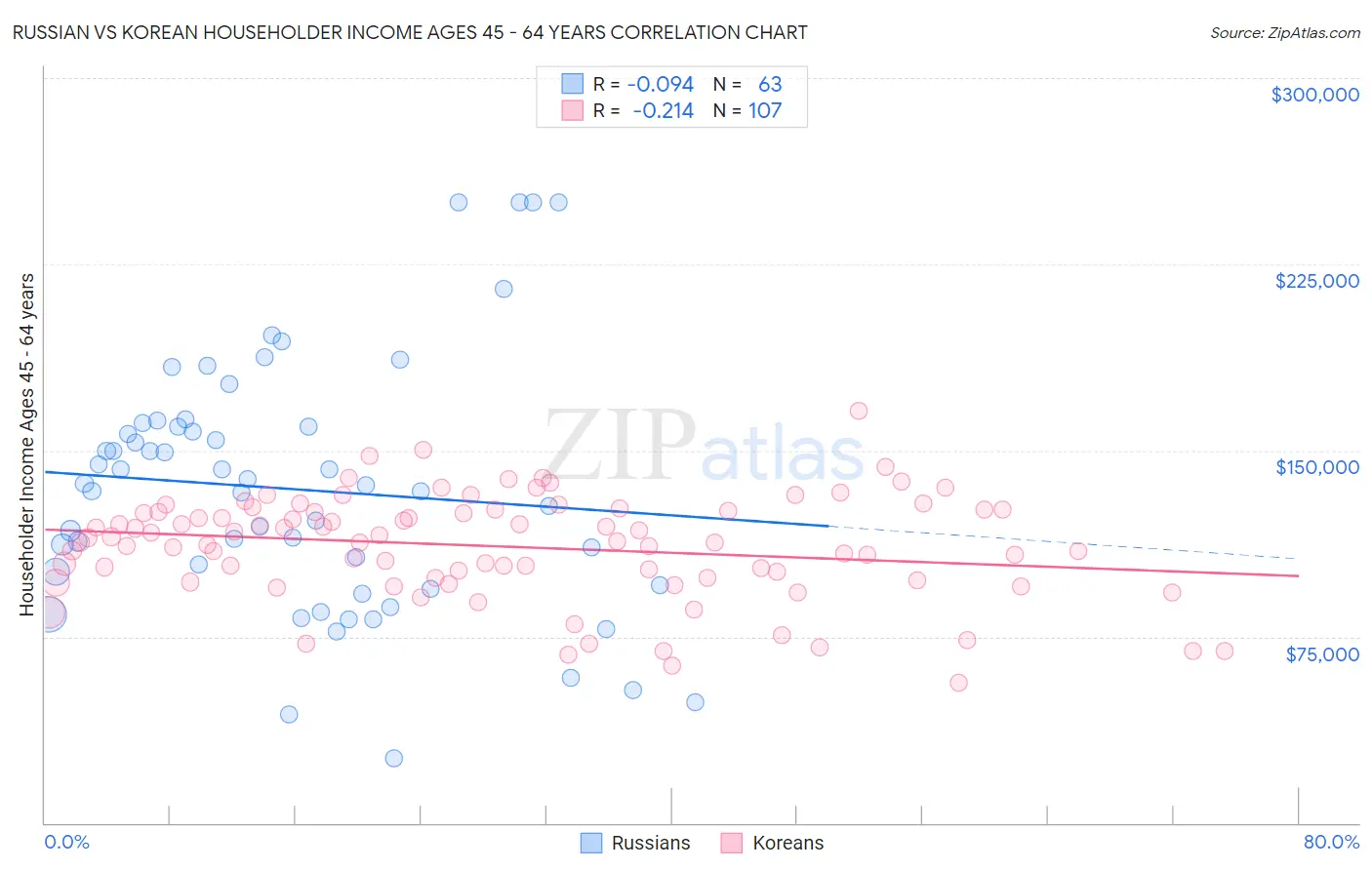 Russian vs Korean Householder Income Ages 45 - 64 years