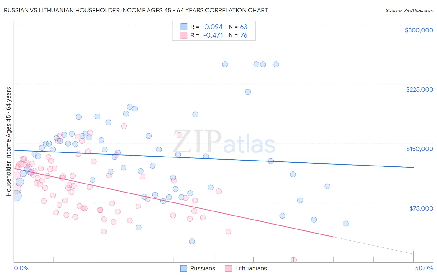 Russian vs Lithuanian Householder Income Ages 45 - 64 years