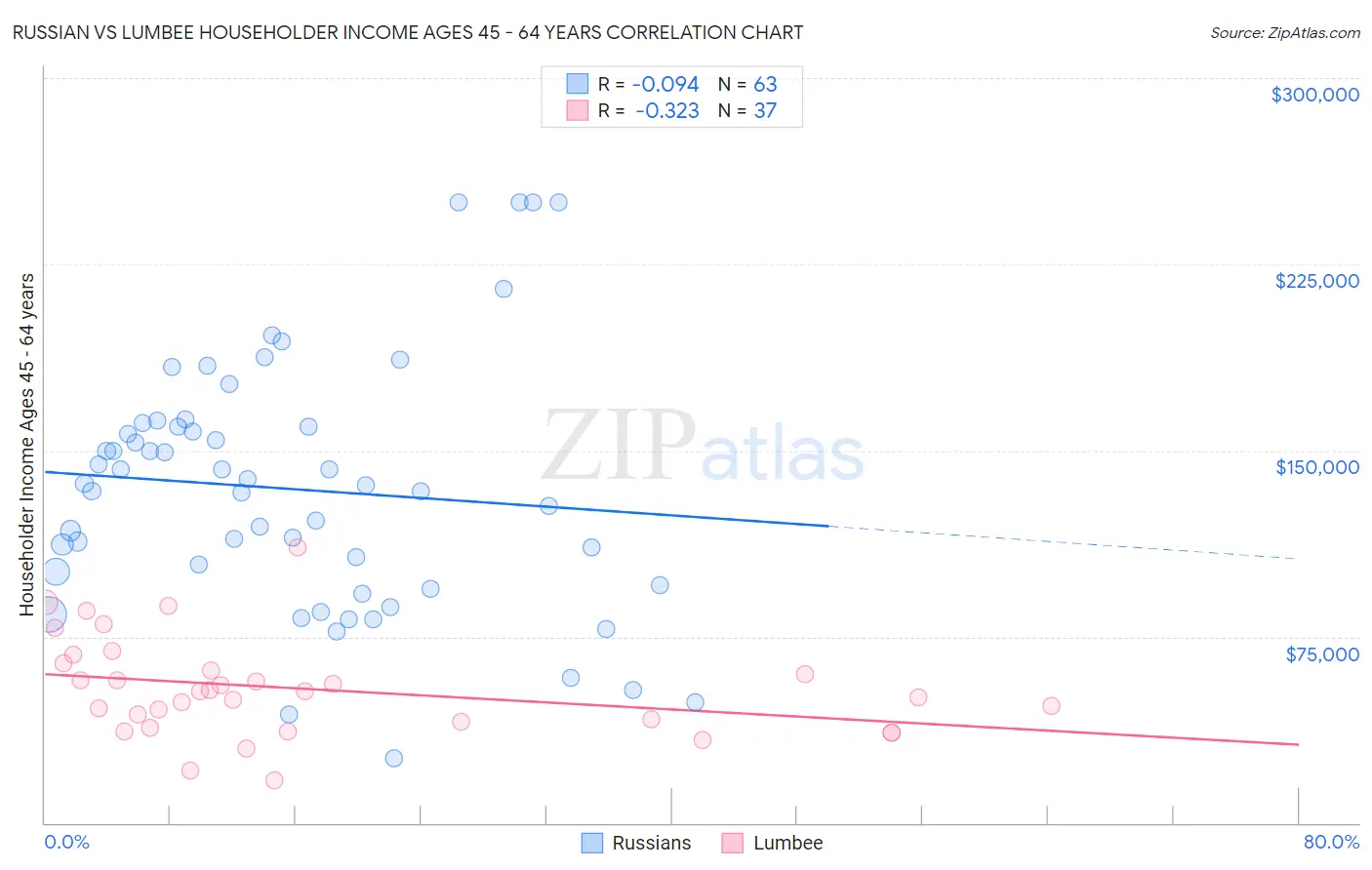 Russian vs Lumbee Householder Income Ages 45 - 64 years