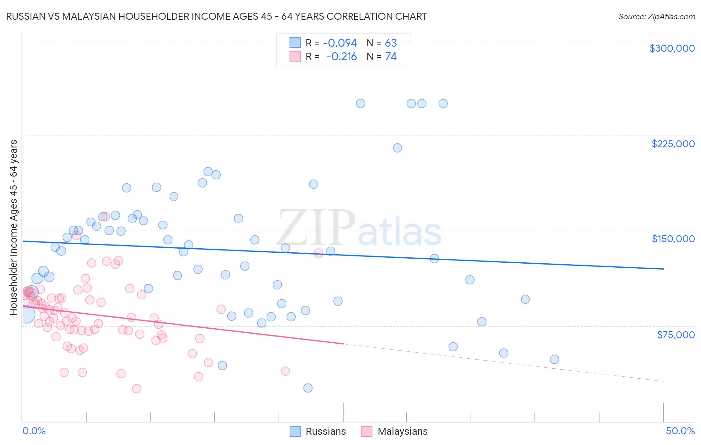 Russian vs Malaysian Householder Income Ages 45 - 64 years