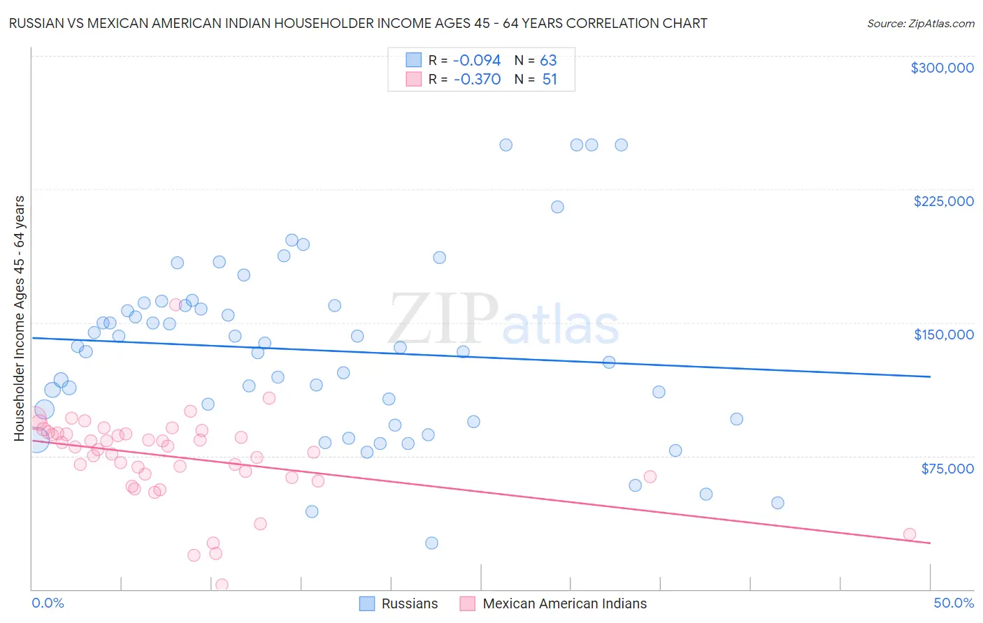 Russian vs Mexican American Indian Householder Income Ages 45 - 64 years