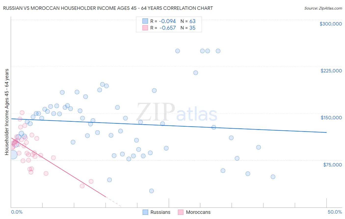 Russian vs Moroccan Householder Income Ages 45 - 64 years