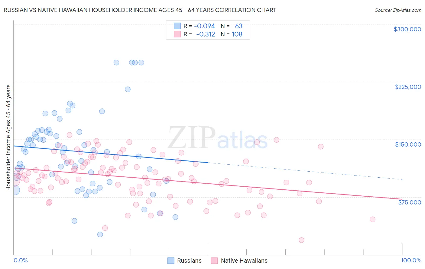 Russian vs Native Hawaiian Householder Income Ages 45 - 64 years