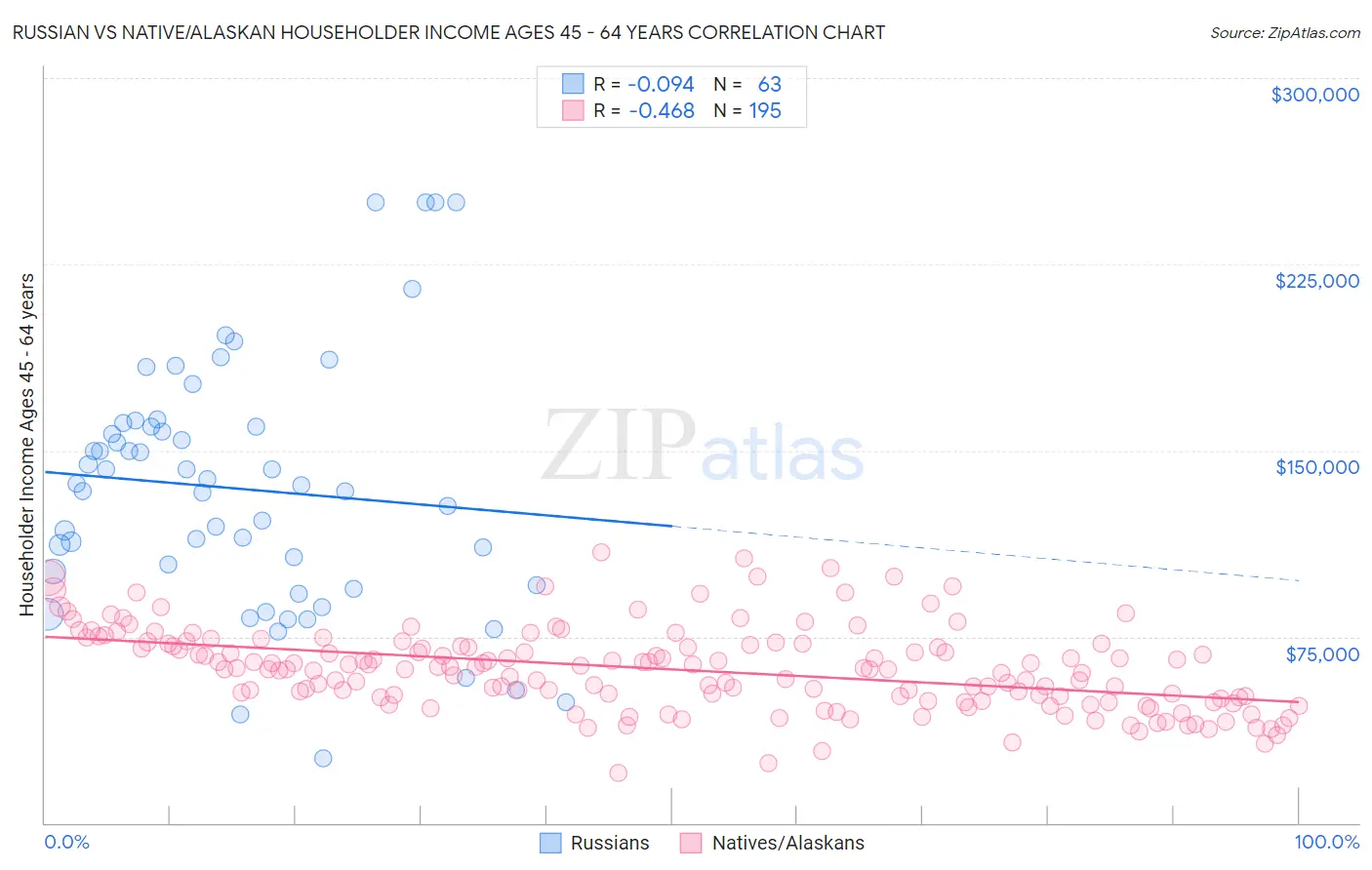 Russian vs Native/Alaskan Householder Income Ages 45 - 64 years