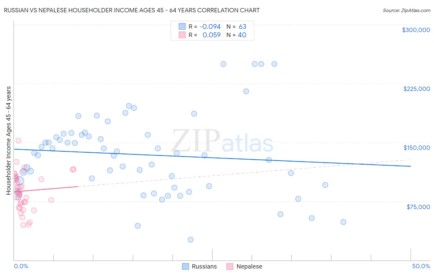 Russian vs Nepalese Householder Income Ages 45 - 64 years