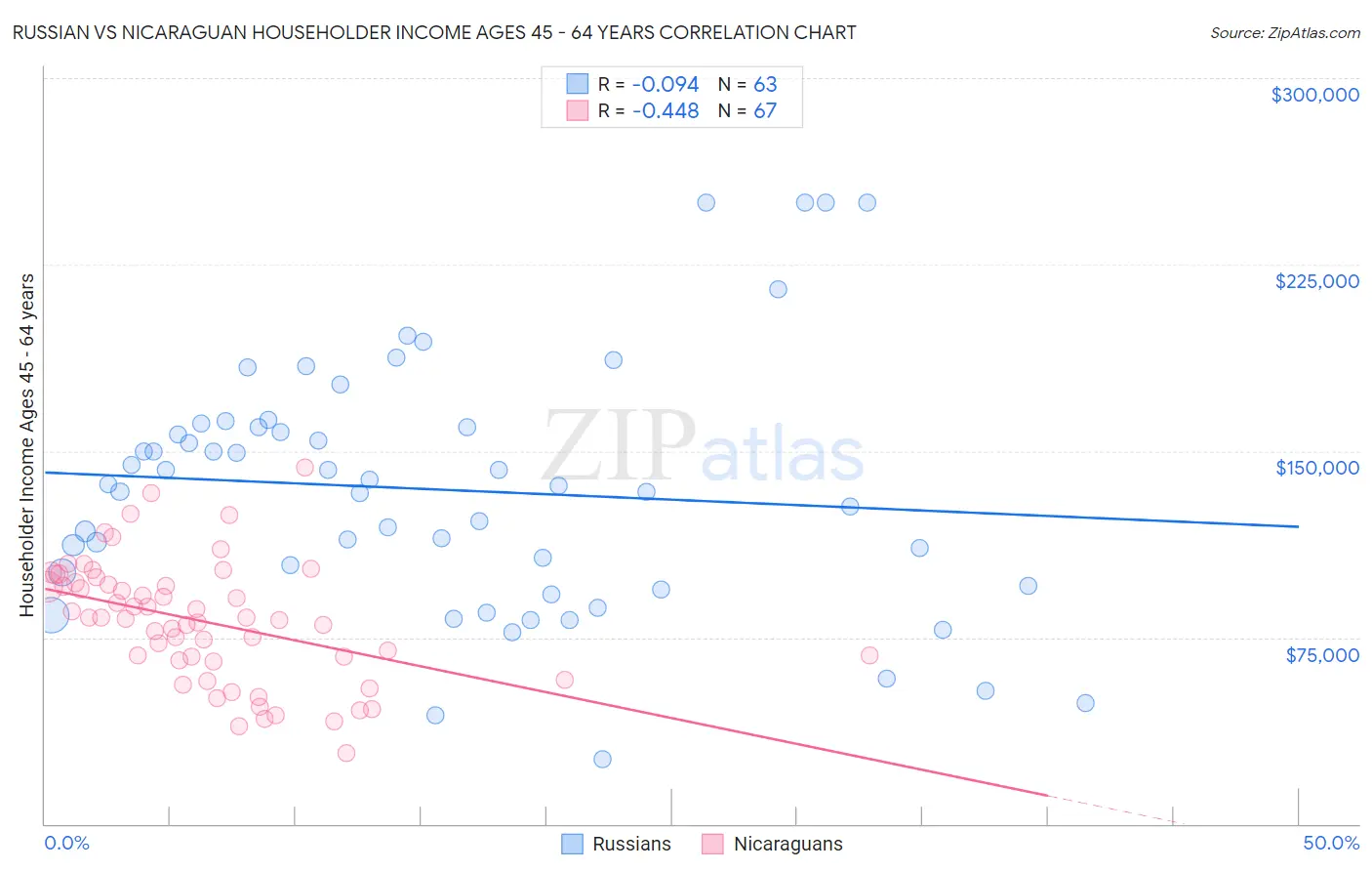 Russian vs Nicaraguan Householder Income Ages 45 - 64 years