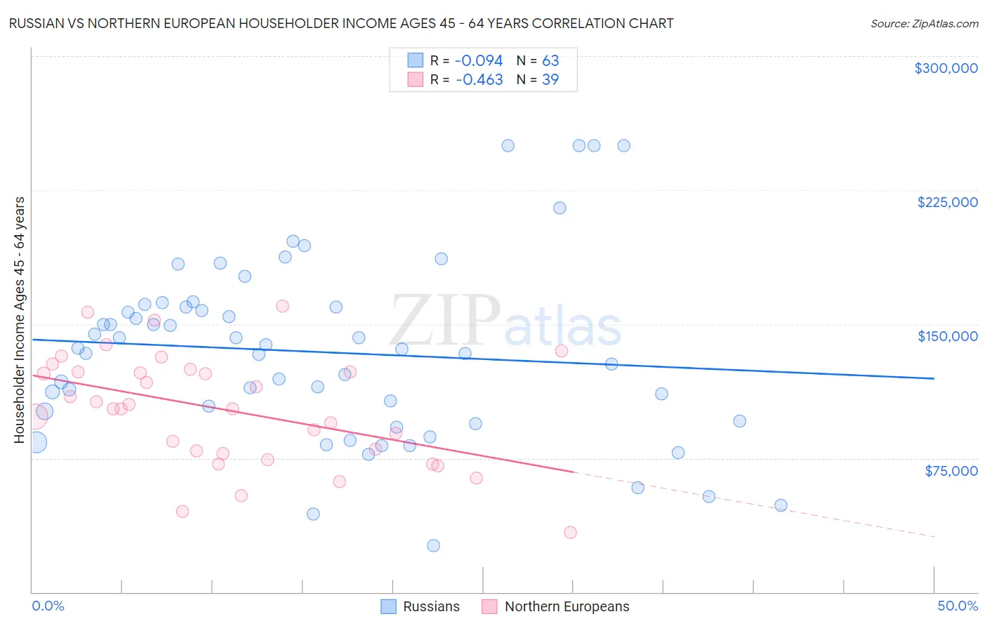 Russian vs Northern European Householder Income Ages 45 - 64 years