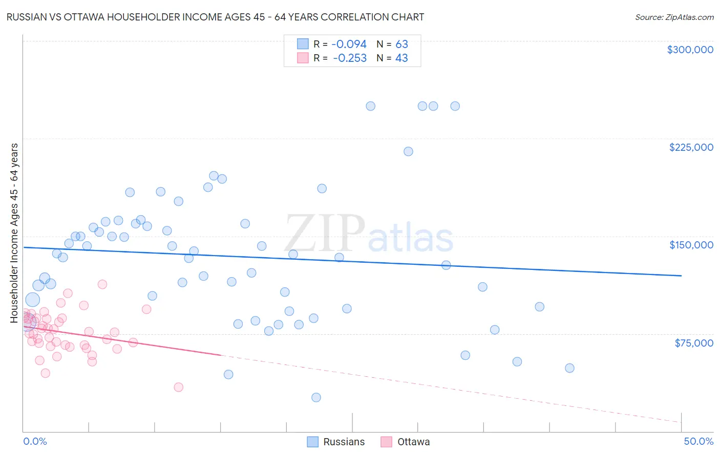 Russian vs Ottawa Householder Income Ages 45 - 64 years