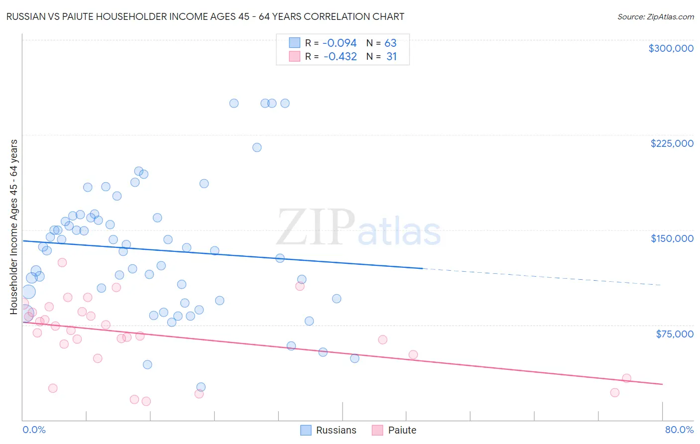 Russian vs Paiute Householder Income Ages 45 - 64 years