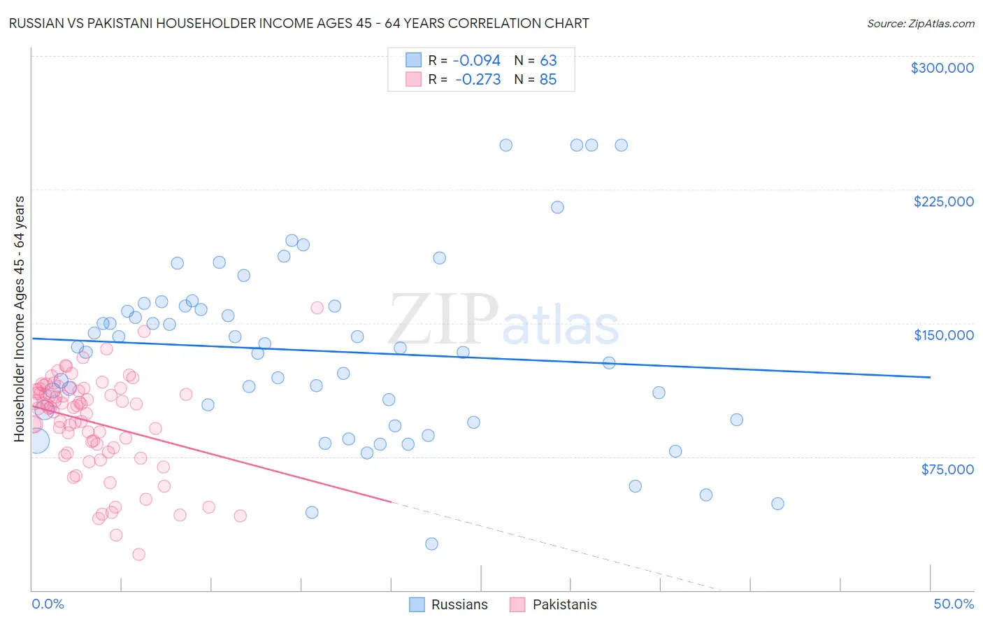 Russian vs Pakistani Householder Income Ages 45 - 64 years