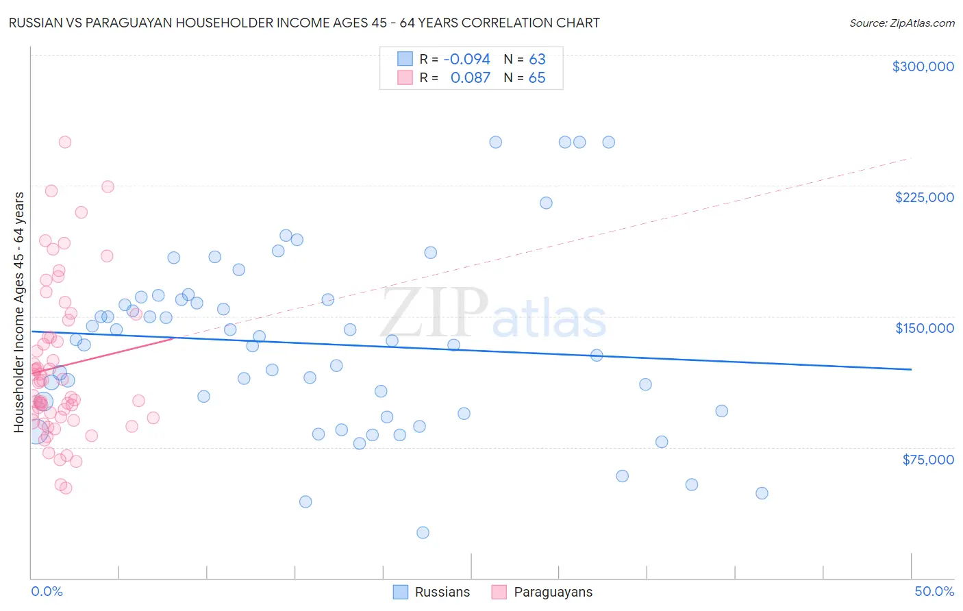 Russian vs Paraguayan Householder Income Ages 45 - 64 years
