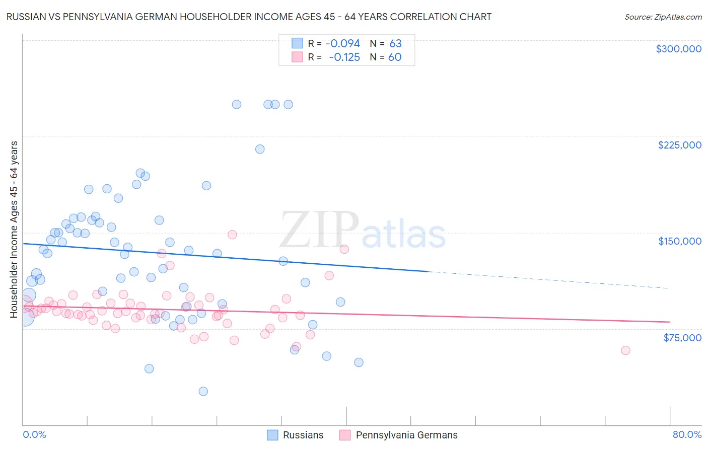 Russian vs Pennsylvania German Householder Income Ages 45 - 64 years
