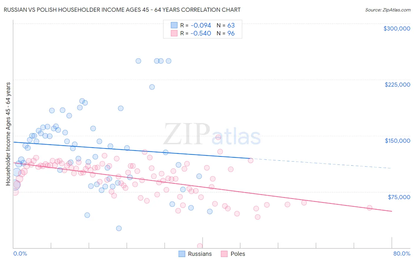 Russian vs Polish Householder Income Ages 45 - 64 years