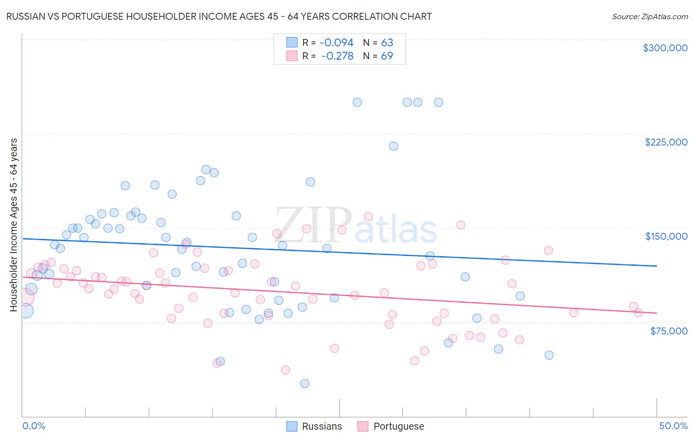 Russian vs Portuguese Householder Income Ages 45 - 64 years