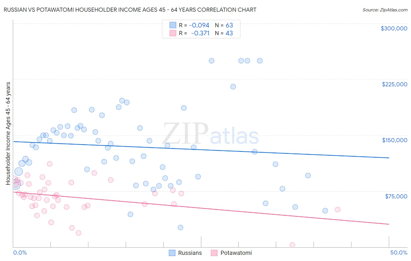 Russian vs Potawatomi Householder Income Ages 45 - 64 years
