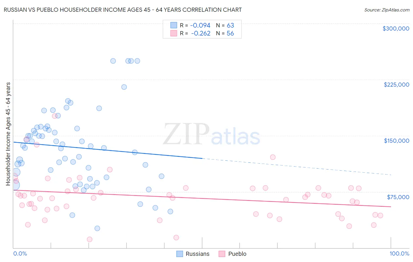 Russian vs Pueblo Householder Income Ages 45 - 64 years