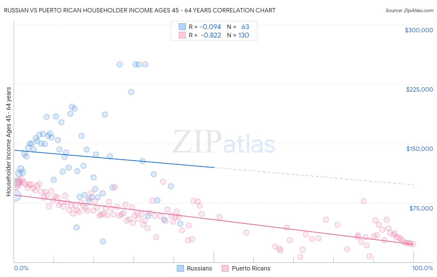Russian vs Puerto Rican Householder Income Ages 45 - 64 years