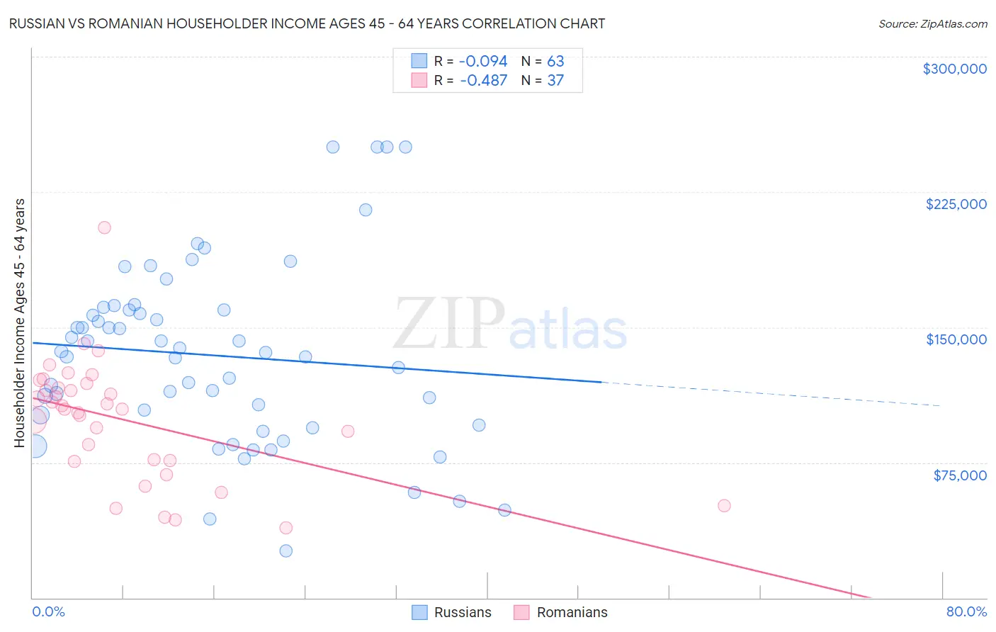 Russian vs Romanian Householder Income Ages 45 - 64 years