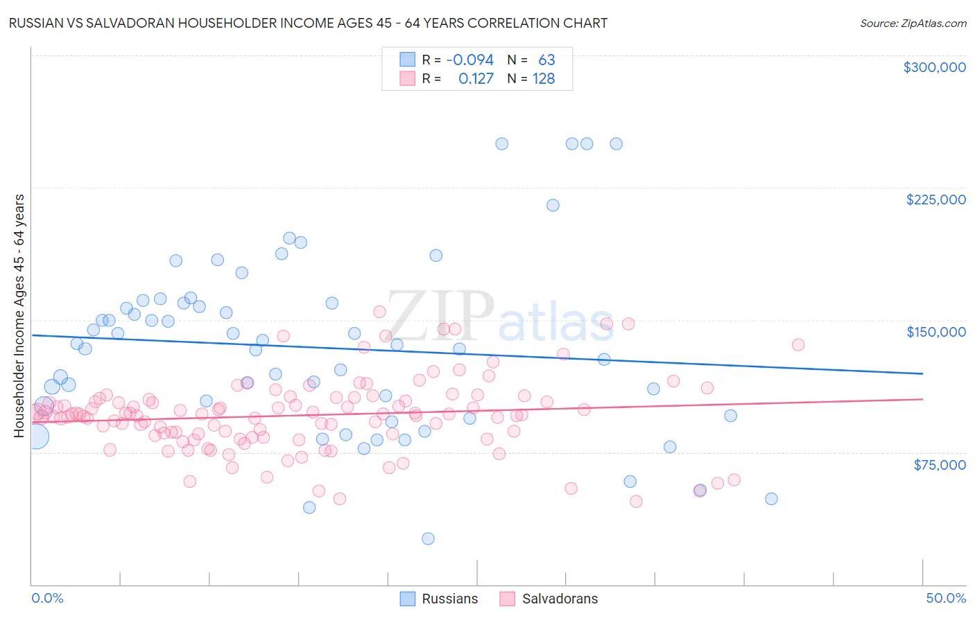 Russian vs Salvadoran Householder Income Ages 45 - 64 years