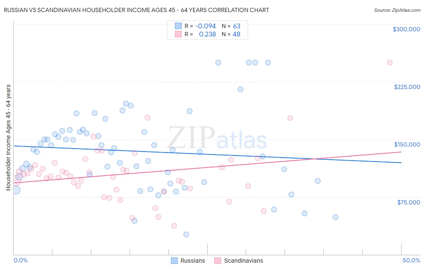 Russian vs Scandinavian Householder Income Ages 45 - 64 years