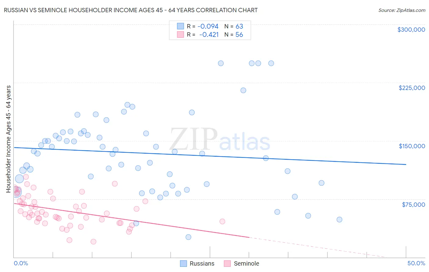 Russian vs Seminole Householder Income Ages 45 - 64 years