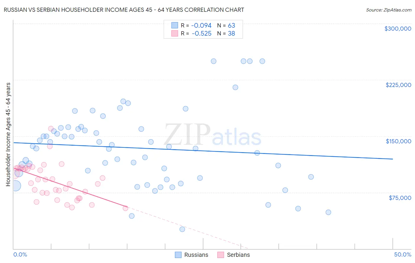 Russian vs Serbian Householder Income Ages 45 - 64 years