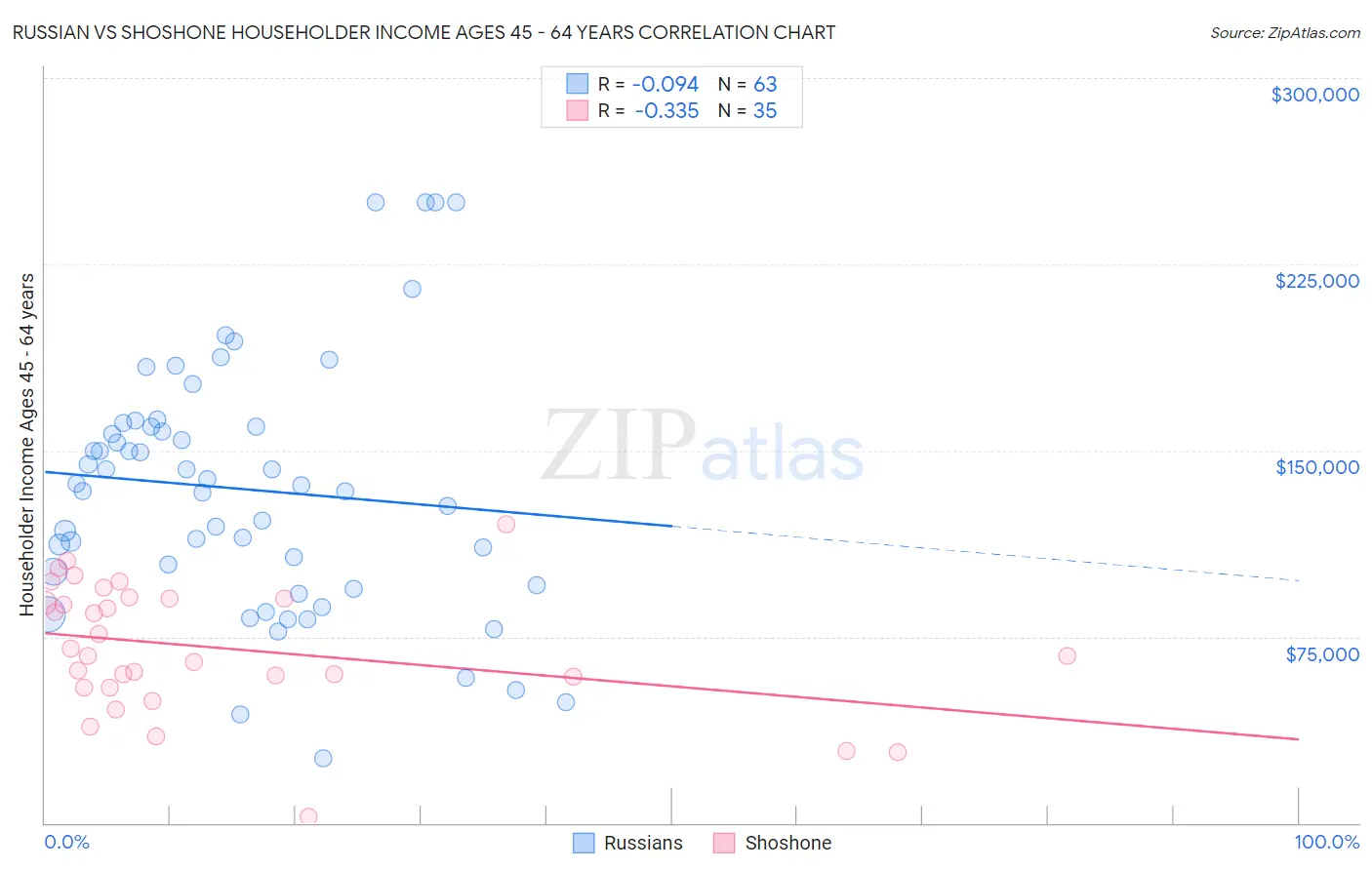 Russian vs Shoshone Householder Income Ages 45 - 64 years