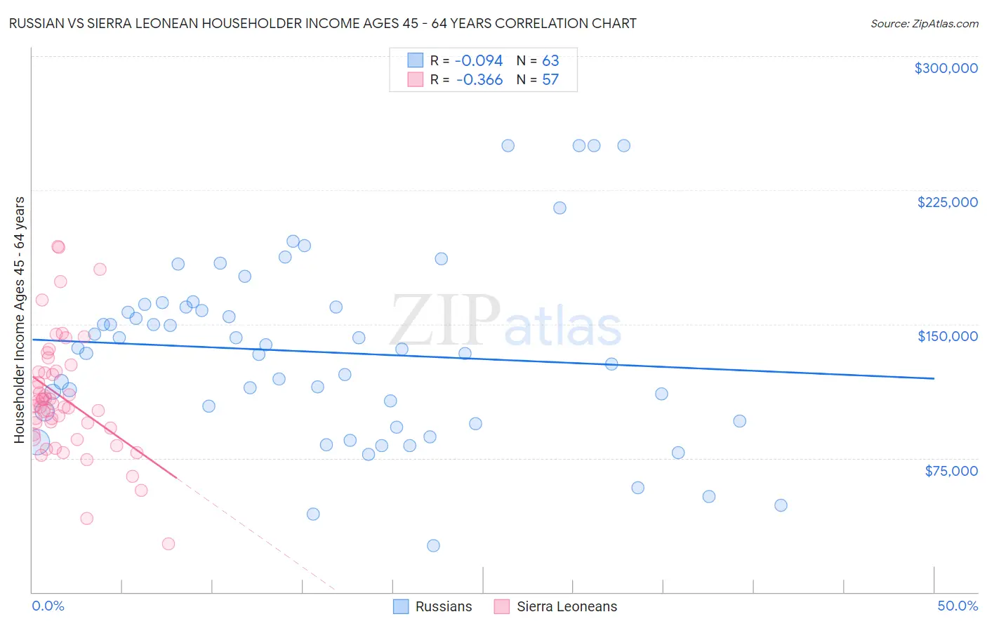 Russian vs Sierra Leonean Householder Income Ages 45 - 64 years