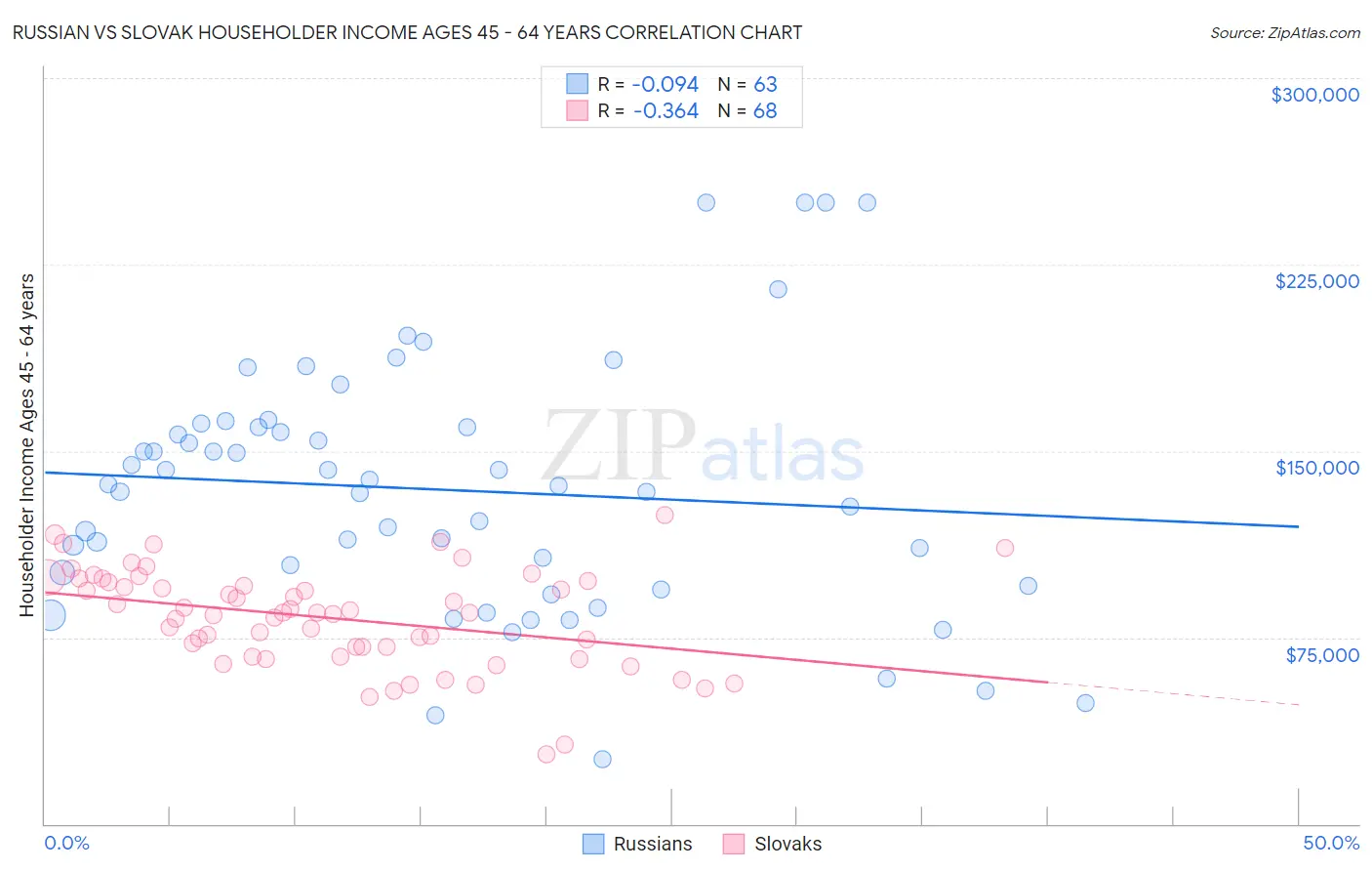 Russian vs Slovak Householder Income Ages 45 - 64 years