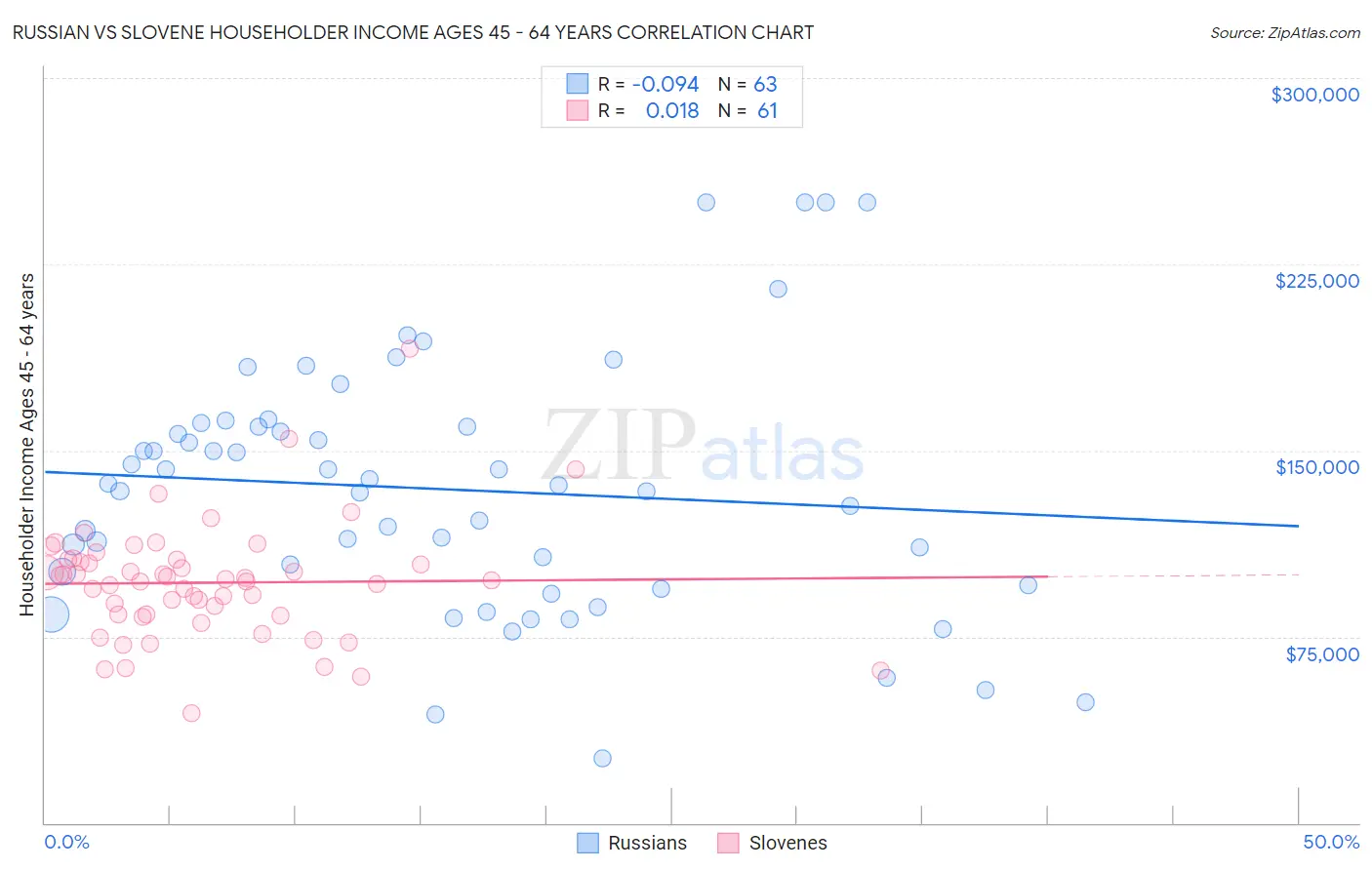 Russian vs Slovene Householder Income Ages 45 - 64 years