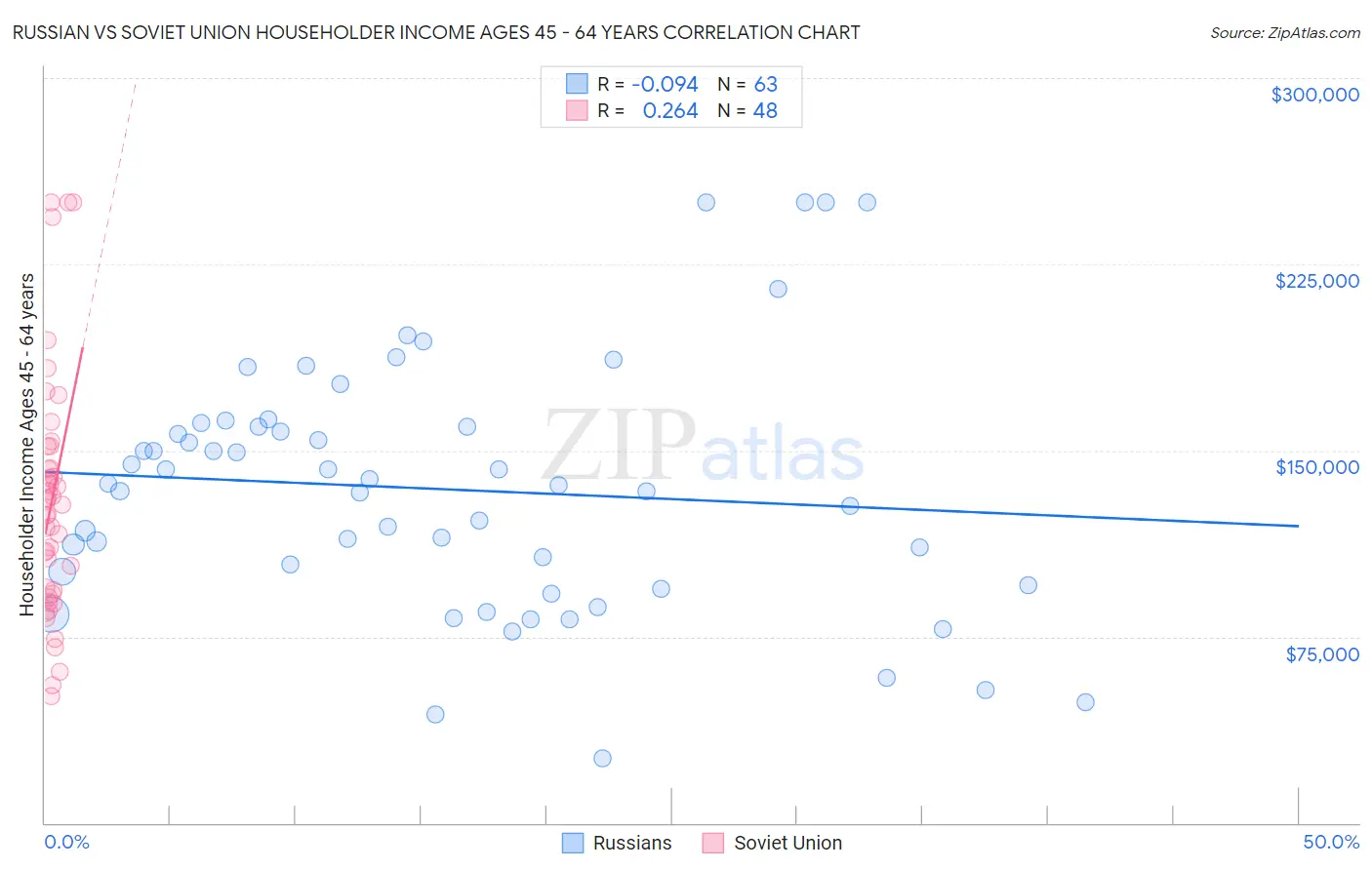 Russian vs Soviet Union Householder Income Ages 45 - 64 years