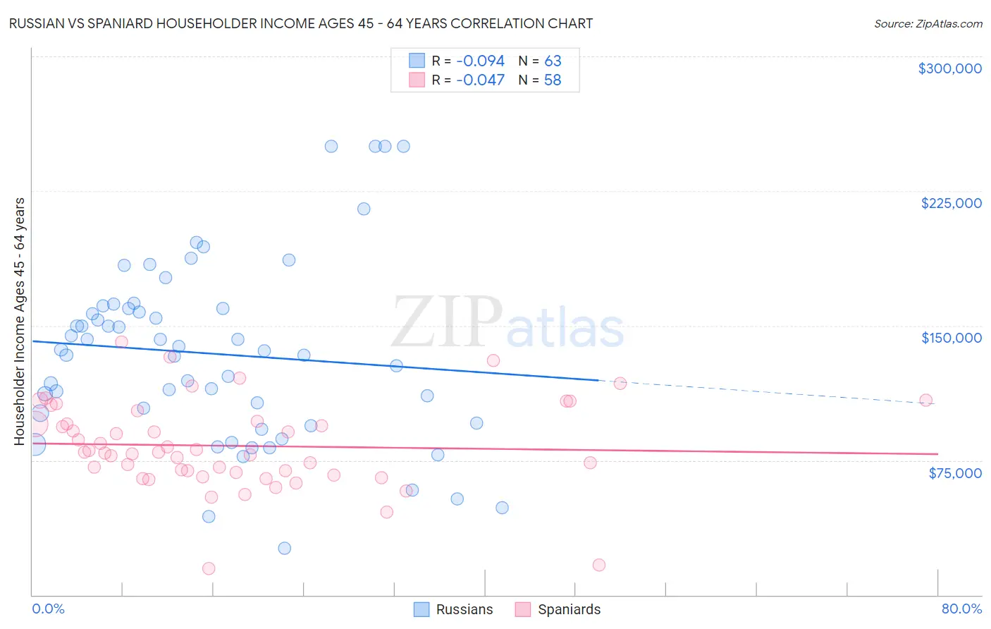 Russian vs Spaniard Householder Income Ages 45 - 64 years