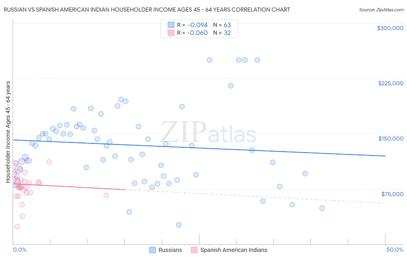 Russian vs Spanish American Indian Householder Income Ages 45 - 64 years