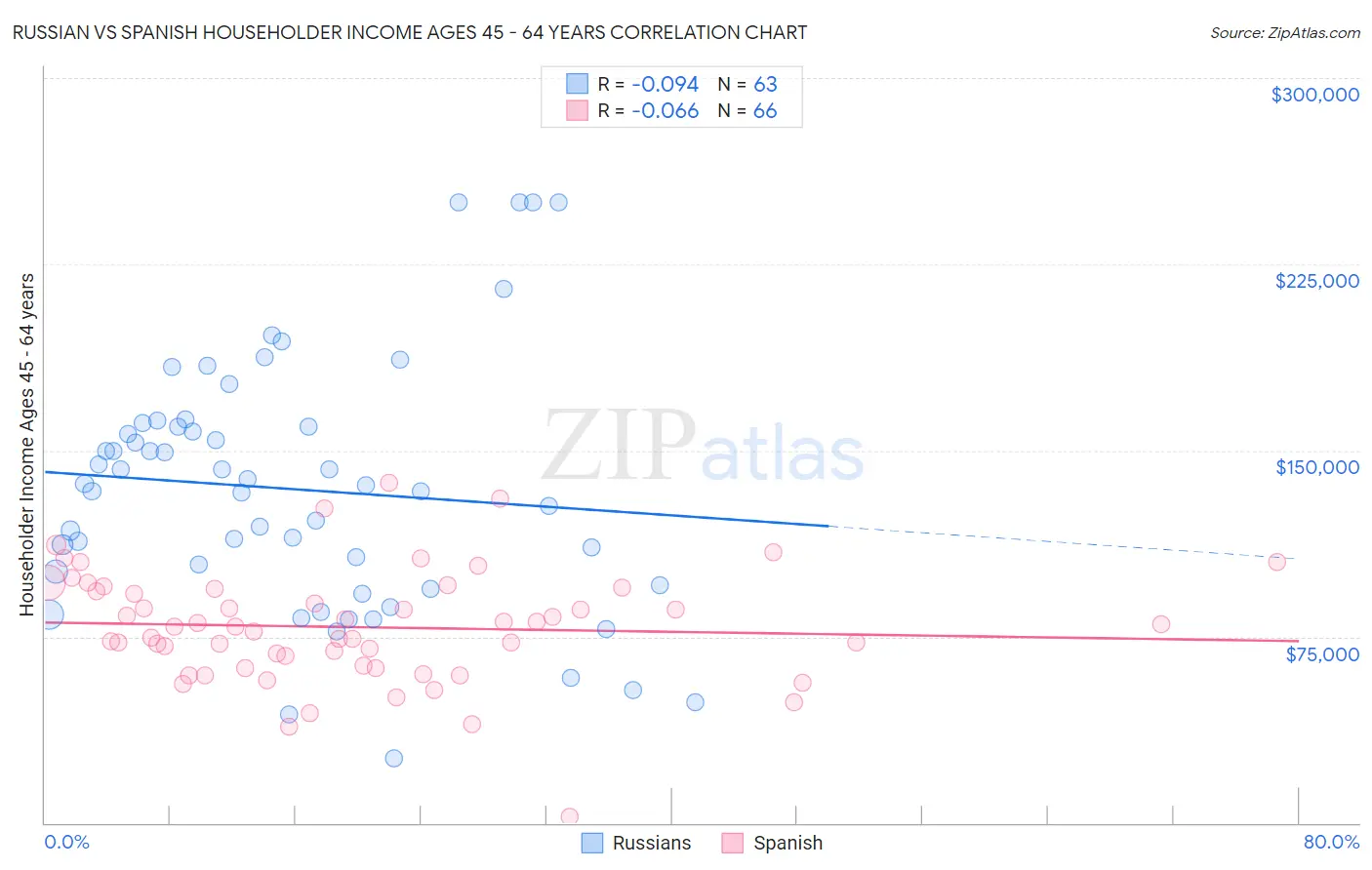 Russian vs Spanish Householder Income Ages 45 - 64 years