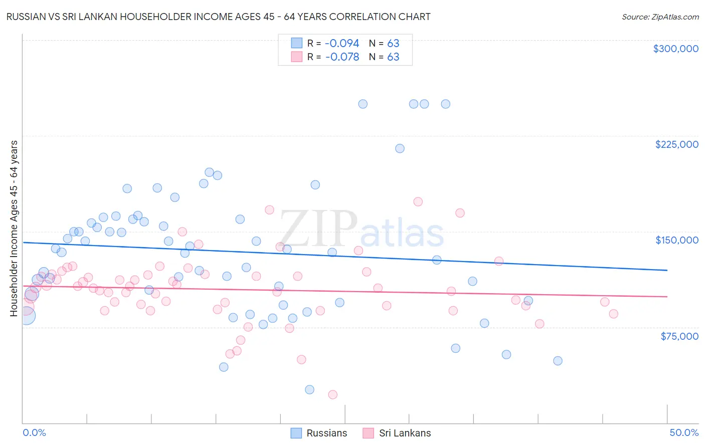 Russian vs Sri Lankan Householder Income Ages 45 - 64 years