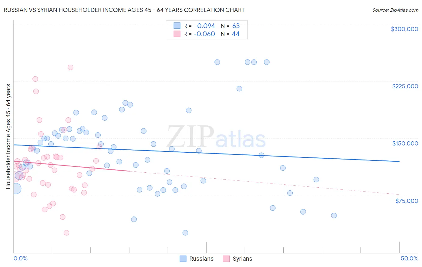 Russian vs Syrian Householder Income Ages 45 - 64 years