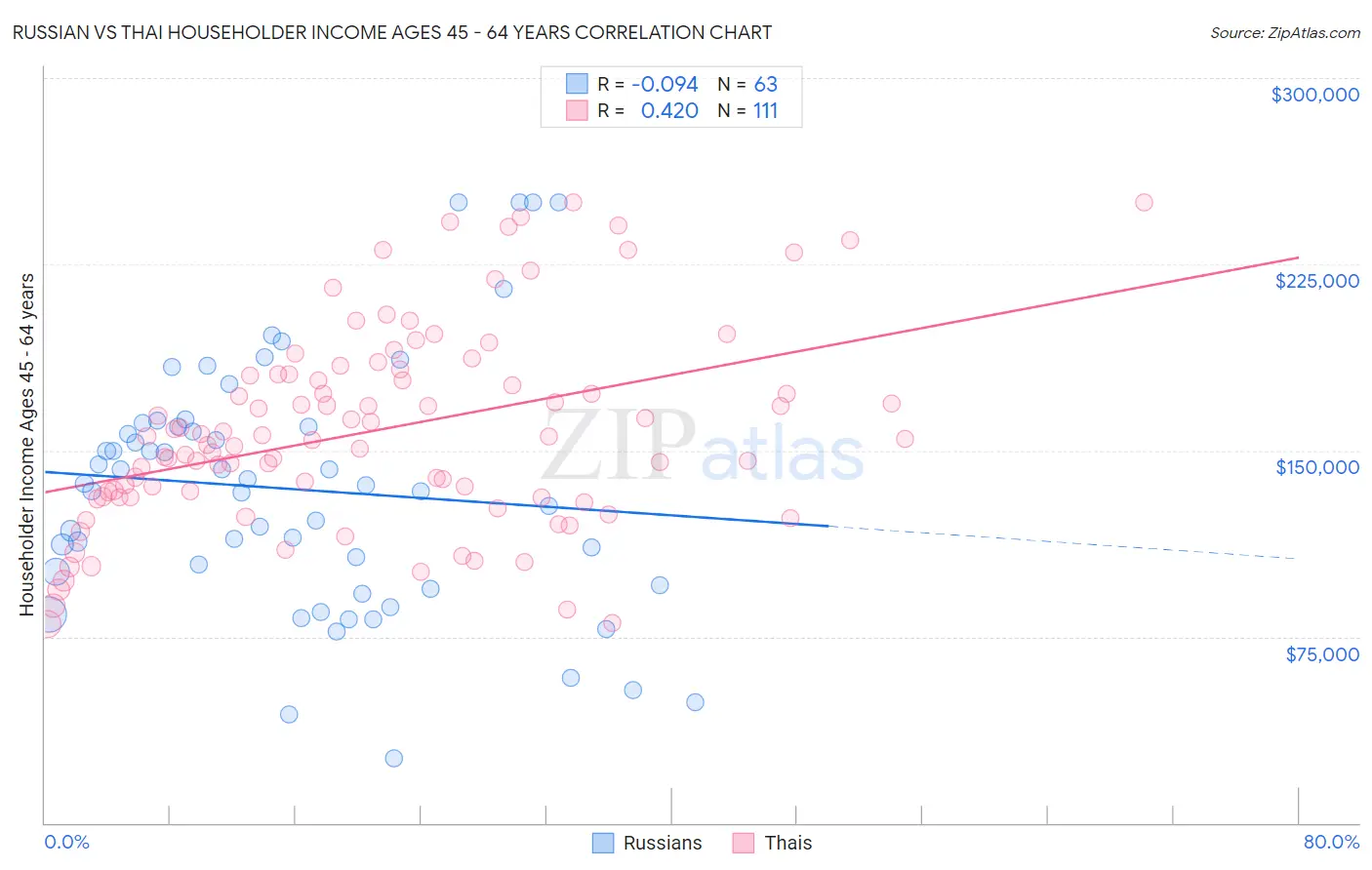 Russian vs Thai Householder Income Ages 45 - 64 years