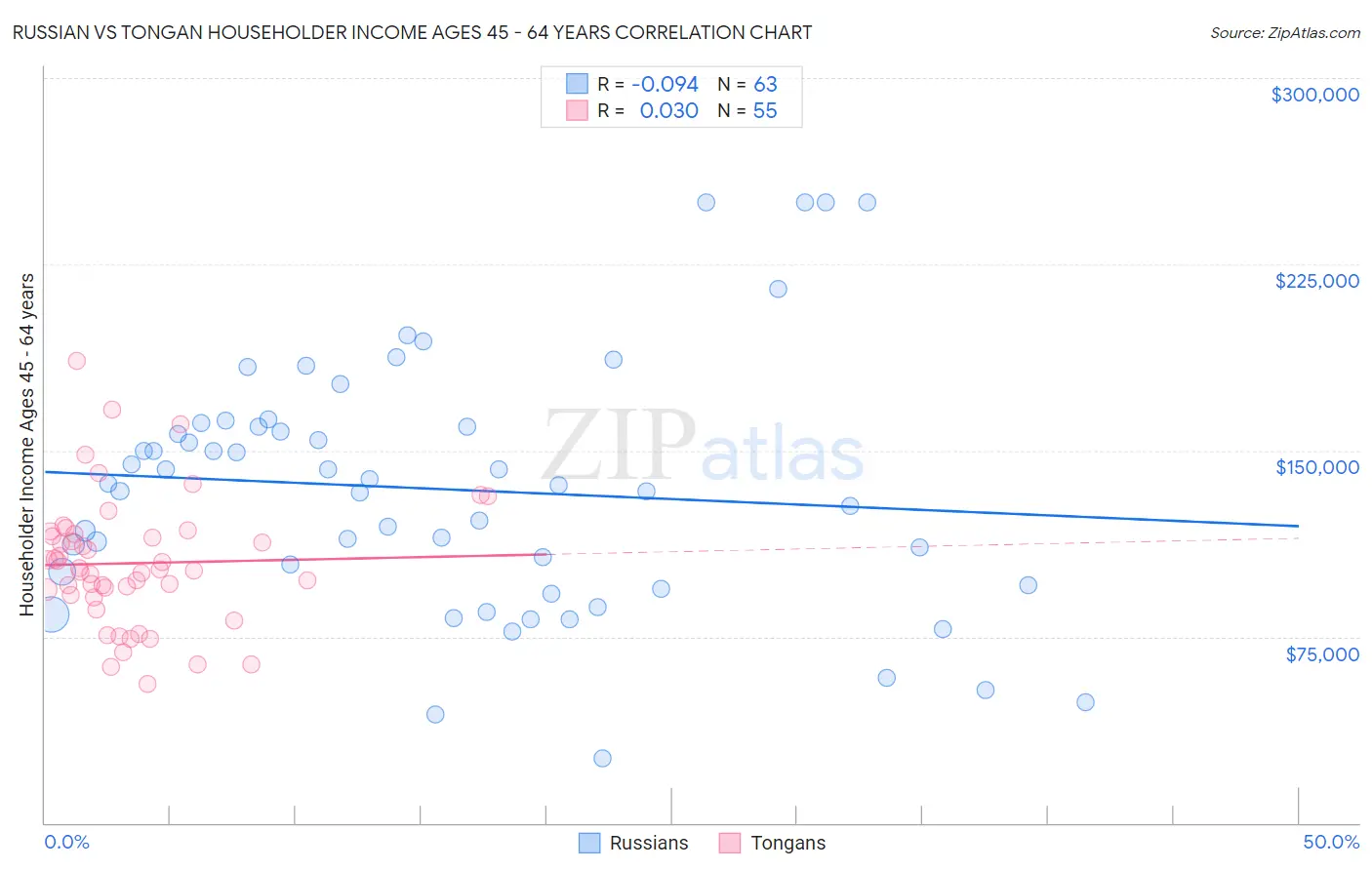 Russian vs Tongan Householder Income Ages 45 - 64 years