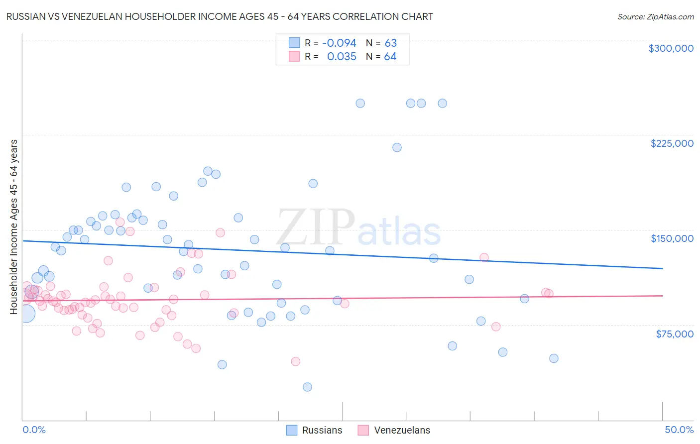 Russian vs Venezuelan Householder Income Ages 45 - 64 years