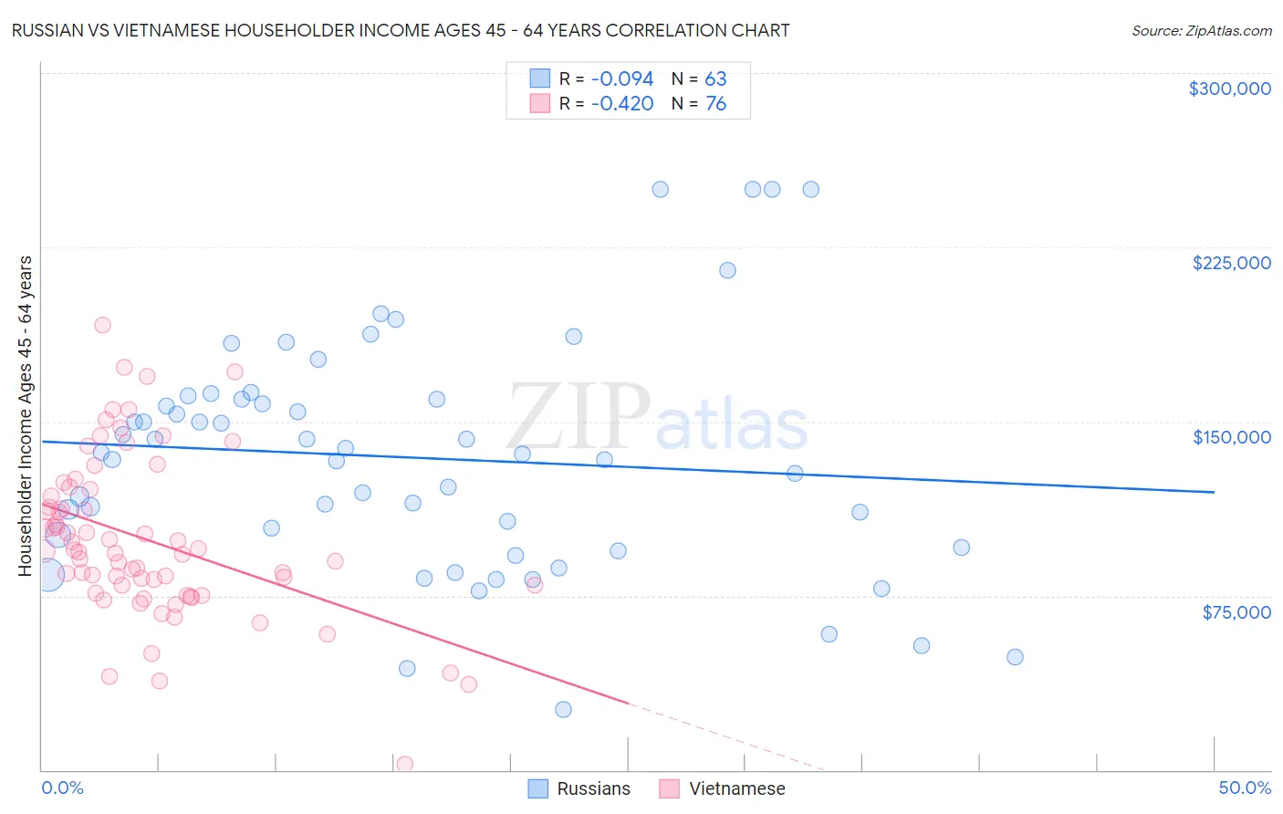 Russian vs Vietnamese Householder Income Ages 45 - 64 years