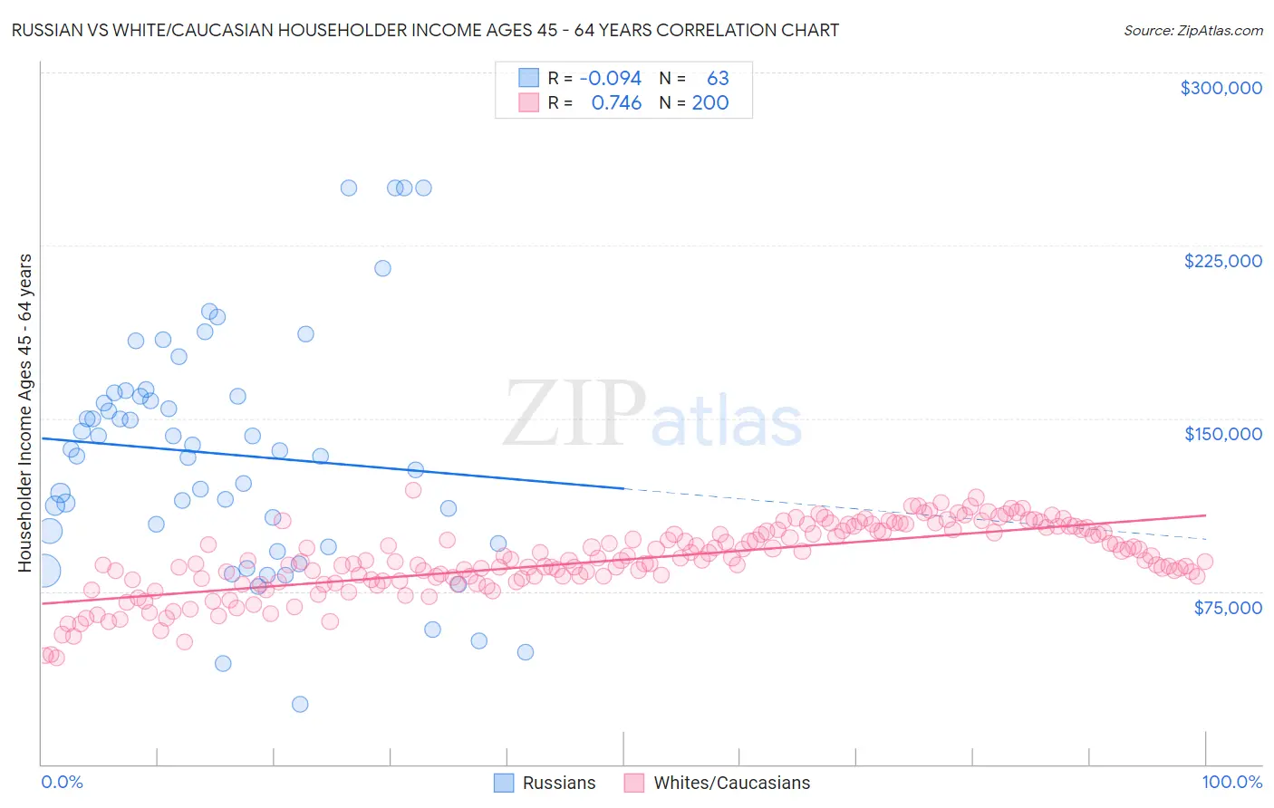Russian vs White/Caucasian Householder Income Ages 45 - 64 years