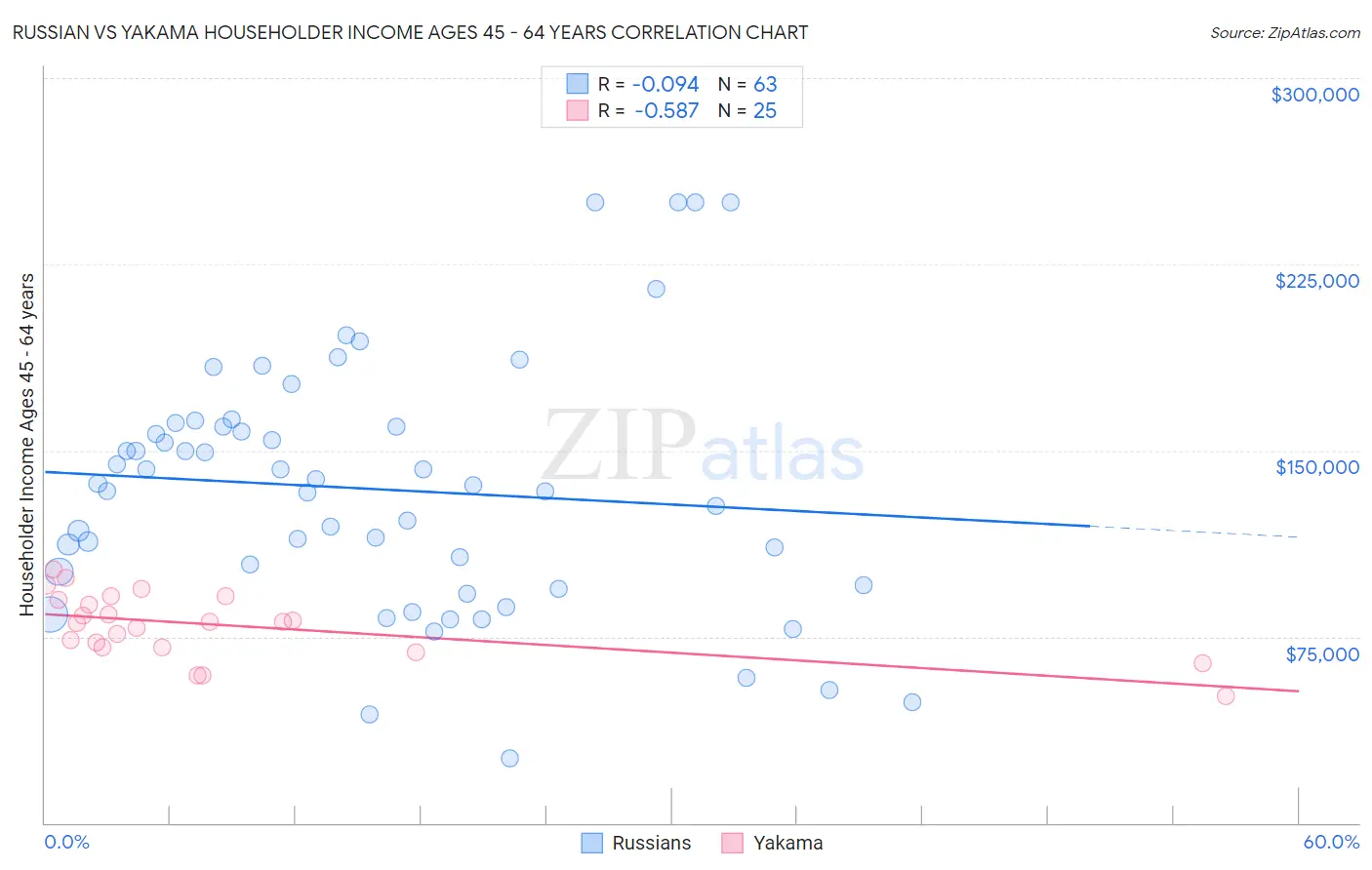 Russian vs Yakama Householder Income Ages 45 - 64 years