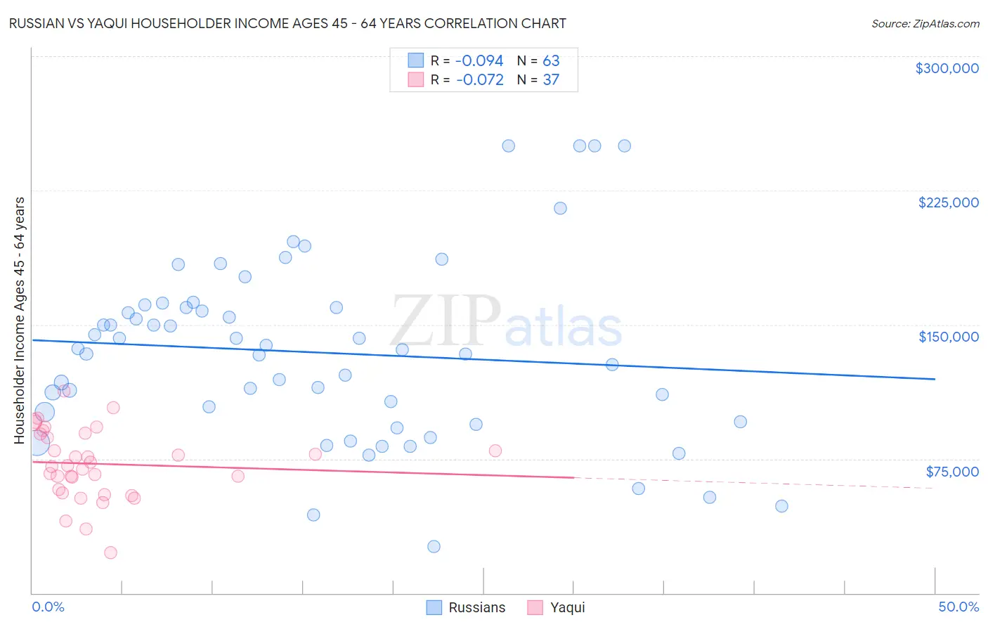 Russian vs Yaqui Householder Income Ages 45 - 64 years