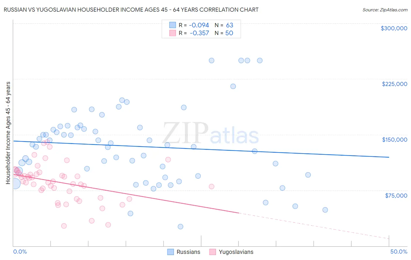 Russian vs Yugoslavian Householder Income Ages 45 - 64 years