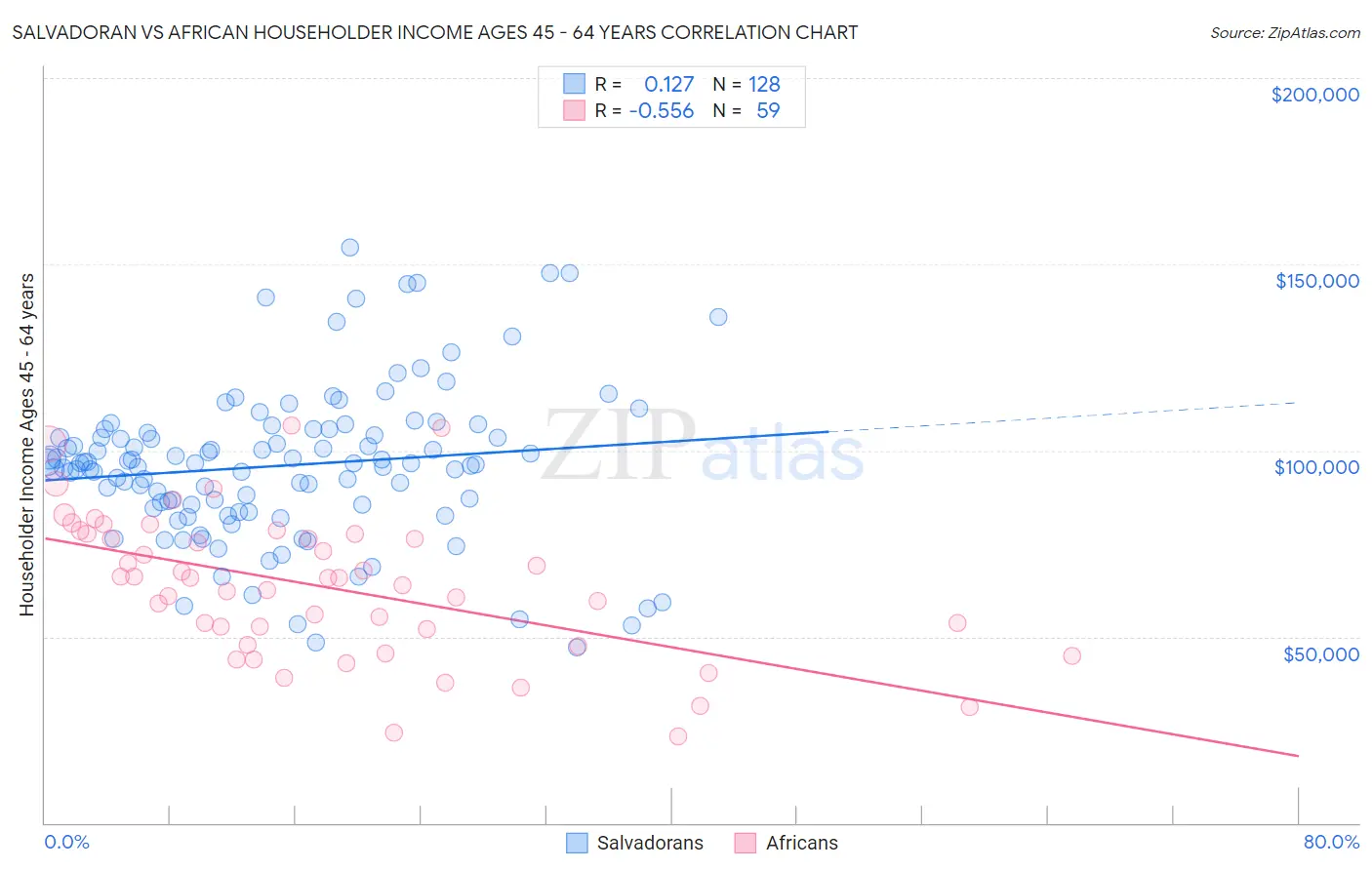 Salvadoran vs African Householder Income Ages 45 - 64 years